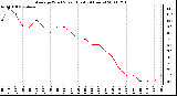 Milwaukee Weather Average Wind Speed (Last 24 Hours)