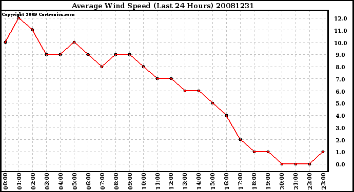 Milwaukee Weather Average Wind Speed (Last 24 Hours)