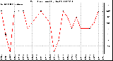 Milwaukee Weather Wind Direction (By Day)