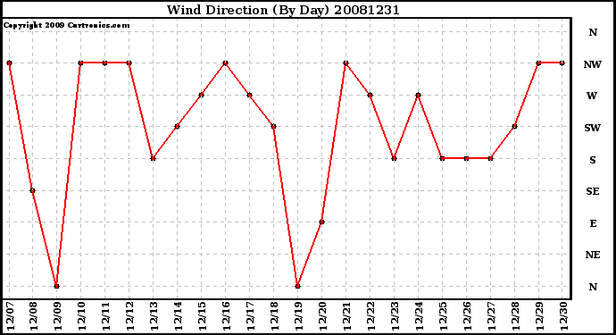 Milwaukee Weather Wind Direction (By Day)