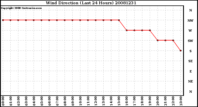 Milwaukee Weather Wind Direction (Last 24 Hours)