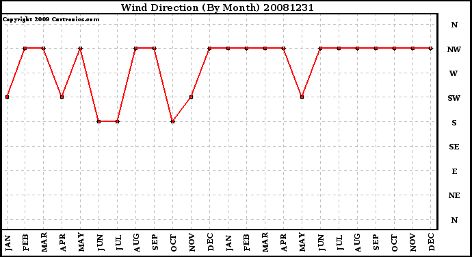 Milwaukee Weather Wind Direction (By Month)