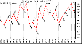 Milwaukee Weather Wind Speed Daily High