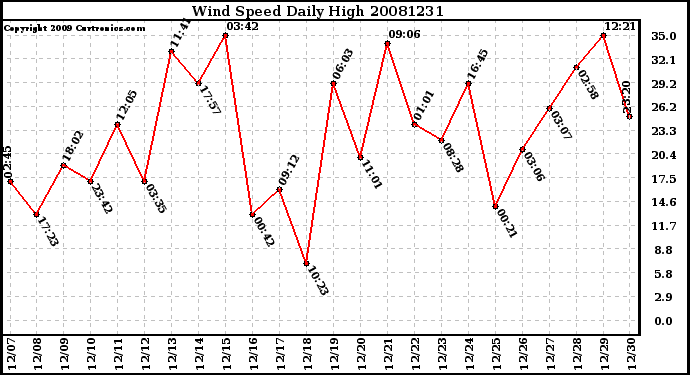 Milwaukee Weather Wind Speed Daily High