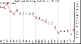 Milwaukee Weather Wind Speed Hourly High (Last 24 Hours)