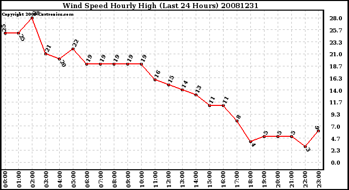 Milwaukee Weather Wind Speed Hourly High (Last 24 Hours)