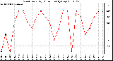 Milwaukee Weather Wind Daily High Direction (By Day)