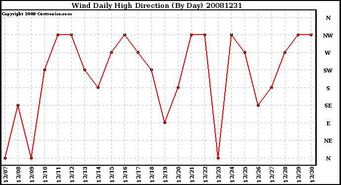 Milwaukee Weather Wind Daily High Direction (By Day)