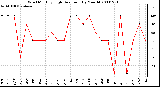 Milwaukee Weather Wind Monthly High Direction (By Month)