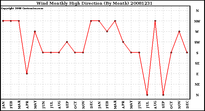 Milwaukee Weather Wind Monthly High Direction (By Month)