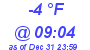 Milwaukee Weather Dewpoint High Low Today