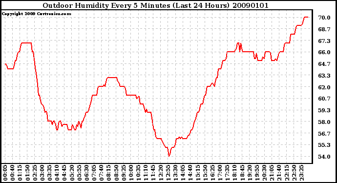Milwaukee Weather Outdoor Humidity Every 5 Minutes (Last 24 Hours)
