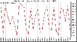 Milwaukee Weather Solar Radiation Avg per Day W/m2/minute