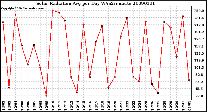 Milwaukee Weather Solar Radiation Avg per Day W/m2/minute