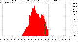 Milwaukee Weather Solar Radiation per Minute W/m2 (Last 24 Hours)