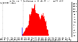 Milwaukee Weather Solar Radiation & Day Average per Minute W/m2 (Today)