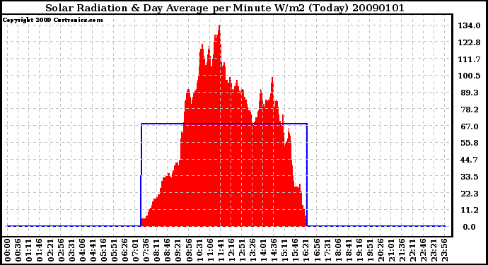 Milwaukee Weather Solar Radiation & Day Average per Minute W/m2 (Today)