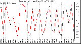 Milwaukee Weather Solar Radiation per Day KW/m2