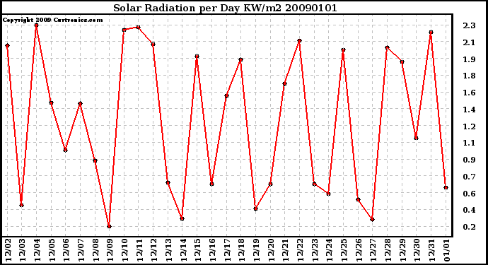 Milwaukee Weather Solar Radiation per Day KW/m2