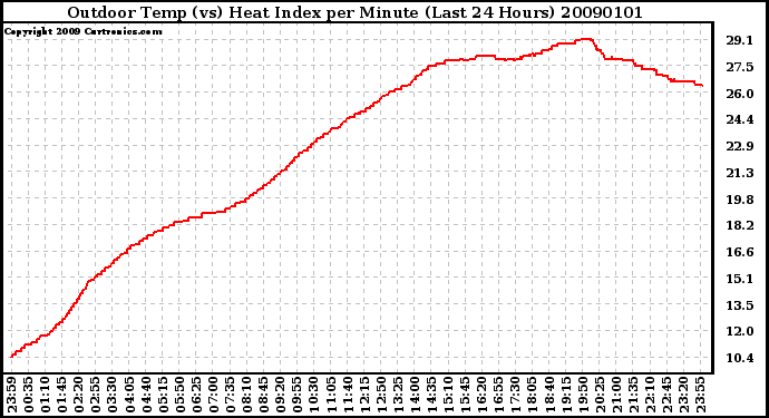 Milwaukee Weather Outdoor Temp (vs) Heat Index per Minute (Last 24 Hours)