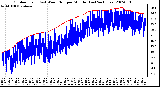 Milwaukee Weather Outdoor Temp (vs) Wind Chill per Minute (Last 24 Hours)