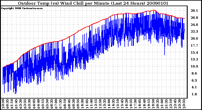 Milwaukee Weather Outdoor Temp (vs) Wind Chill per Minute (Last 24 Hours)