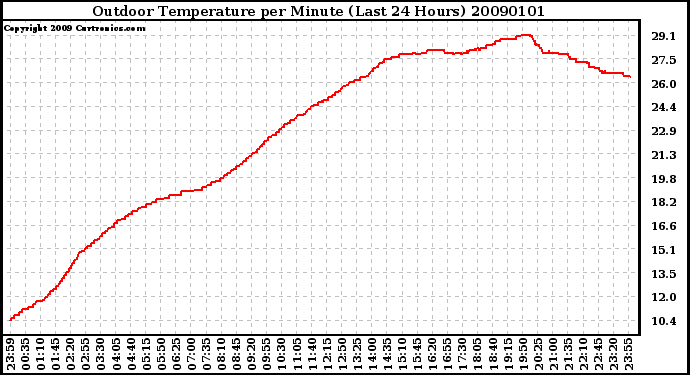 Milwaukee Weather Outdoor Temperature per Minute (Last 24 Hours)
