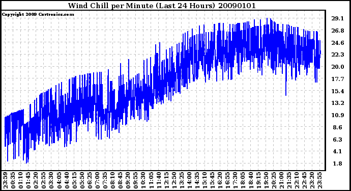 Milwaukee Weather Wind Chill per Minute (Last 24 Hours)