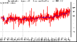 Milwaukee Weather Normalized and Average Wind Direction (Last 24 Hours)