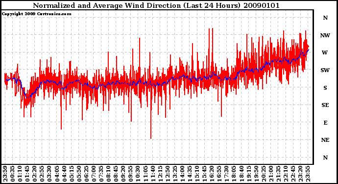 Milwaukee Weather Normalized and Average Wind Direction (Last 24 Hours)
