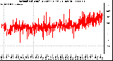 Milwaukee Weather Normalized Wind Direction (Last 24 Hours)