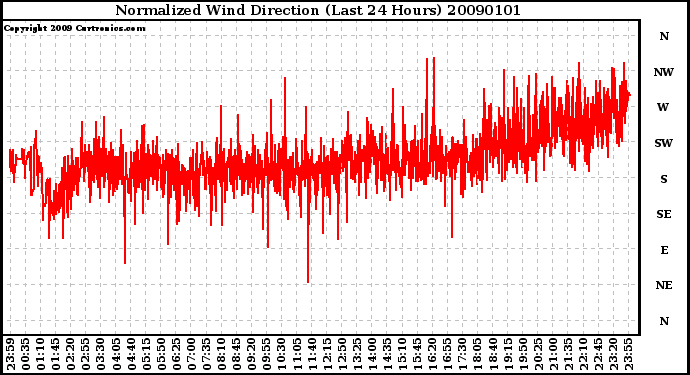 Milwaukee Weather Normalized Wind Direction (Last 24 Hours)
