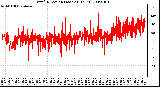 Milwaukee Weather Wind Direction (Last 24 Hours)