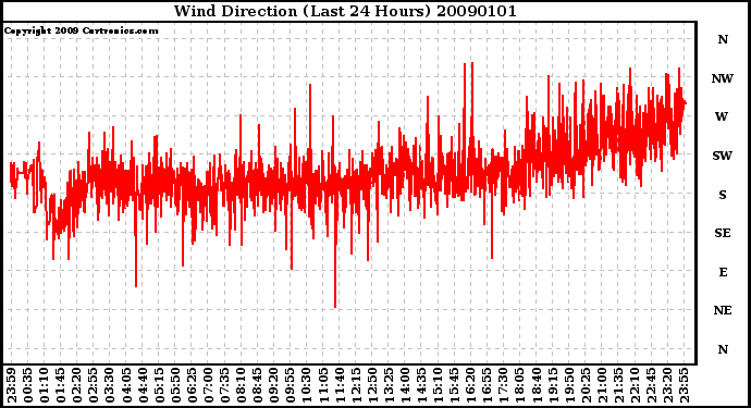 Milwaukee Weather Wind Direction (Last 24 Hours)