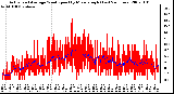 Milwaukee Weather Actual and Average Wind Speed by Minute mph (Last 24 Hours)