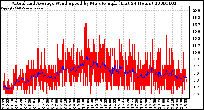 Milwaukee Weather Actual and Average Wind Speed by Minute mph (Last 24 Hours)
