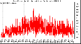Milwaukee Weather Wind Speed by Minute mph (Last 24 Hours)