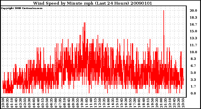 Milwaukee Weather Wind Speed by Minute mph (Last 24 Hours)