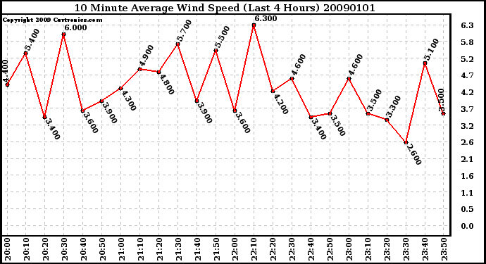 Milwaukee Weather 10 Minute Average Wind Speed (Last 4 Hours)