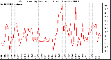 Milwaukee Weather Wind Speed by Minute mph (Last 1 Hour)