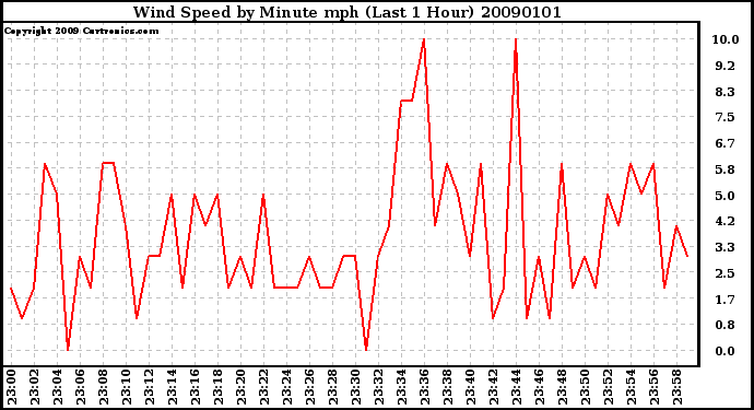 Milwaukee Weather Wind Speed by Minute mph (Last 1 Hour)