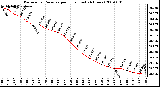 Milwaukee Weather Barometric Pressure per Hour (Last 24 Hours)