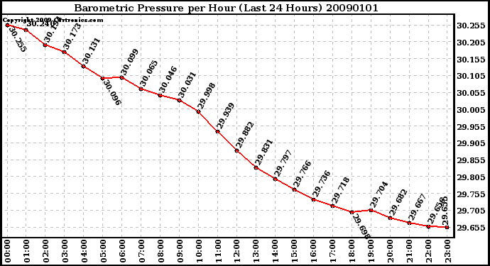 Milwaukee Weather Barometric Pressure per Hour (Last 24 Hours)