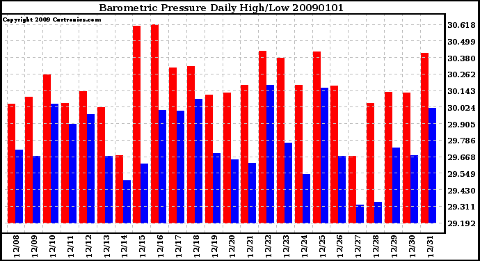 Milwaukee Weather Barometric Pressure Daily High/Low