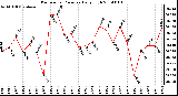 Milwaukee Weather Barometric Pressure Daily High