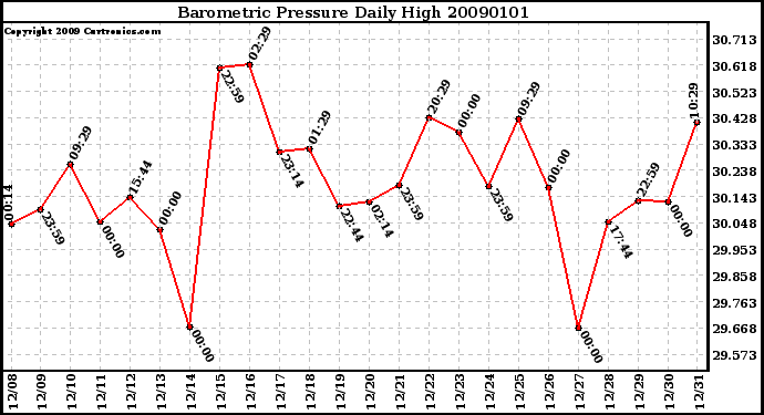 Milwaukee Weather Barometric Pressure Daily High