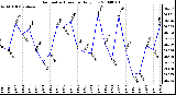 Milwaukee Weather Barometric Pressure Daily Low