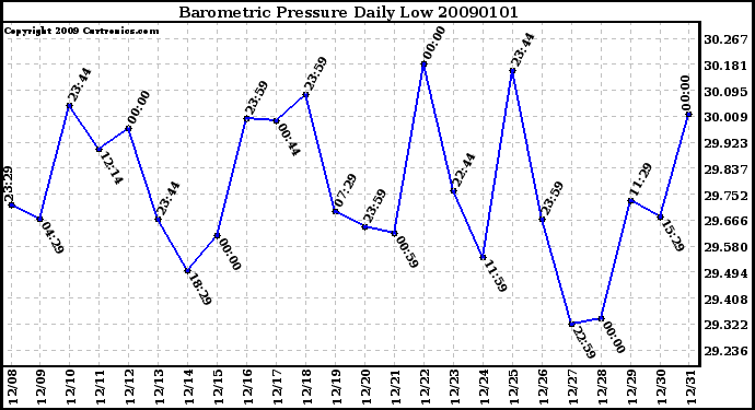 Milwaukee Weather Barometric Pressure Daily Low