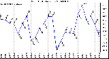 Milwaukee Weather Wind Chill Daily Low