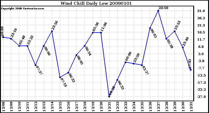 Milwaukee Weather Wind Chill Daily Low